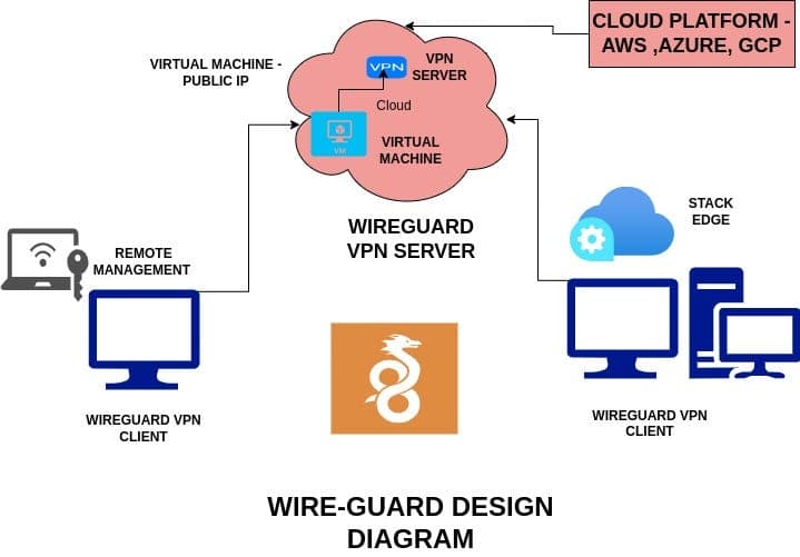 WireGuard VPN on AWS EC2